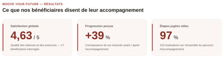 Indices clés Moove Your Future : satisfaction et progression des bénéficiaires