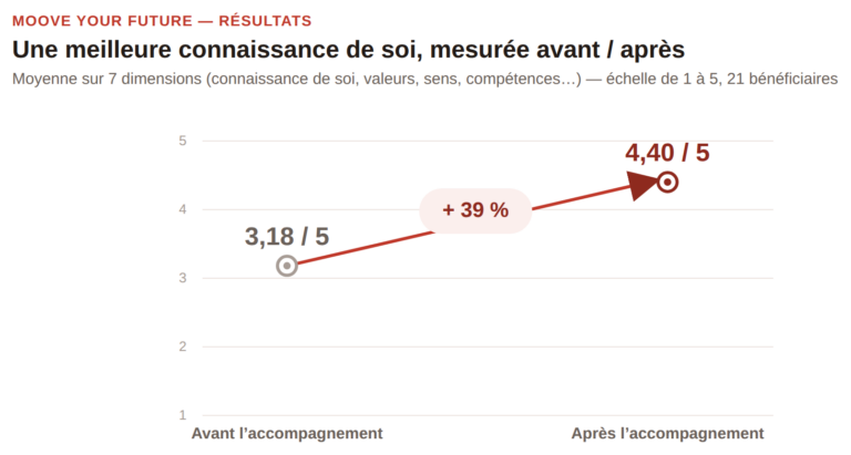Progression perçue avant/après accompagnement Moove Your Future : de 3,18/5 à 4,40/5 (+39%)