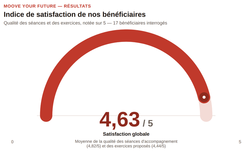 Indice de satisfaction des bénéficiaires Moove Your Future : 4,63/5